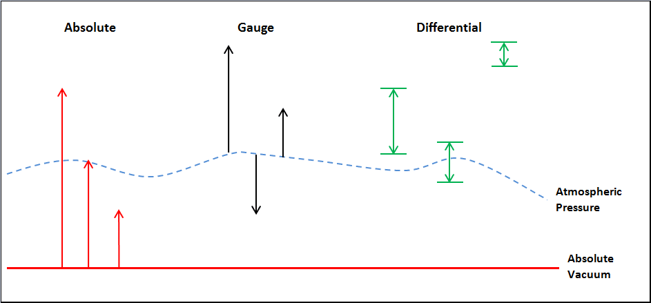 pressure chart