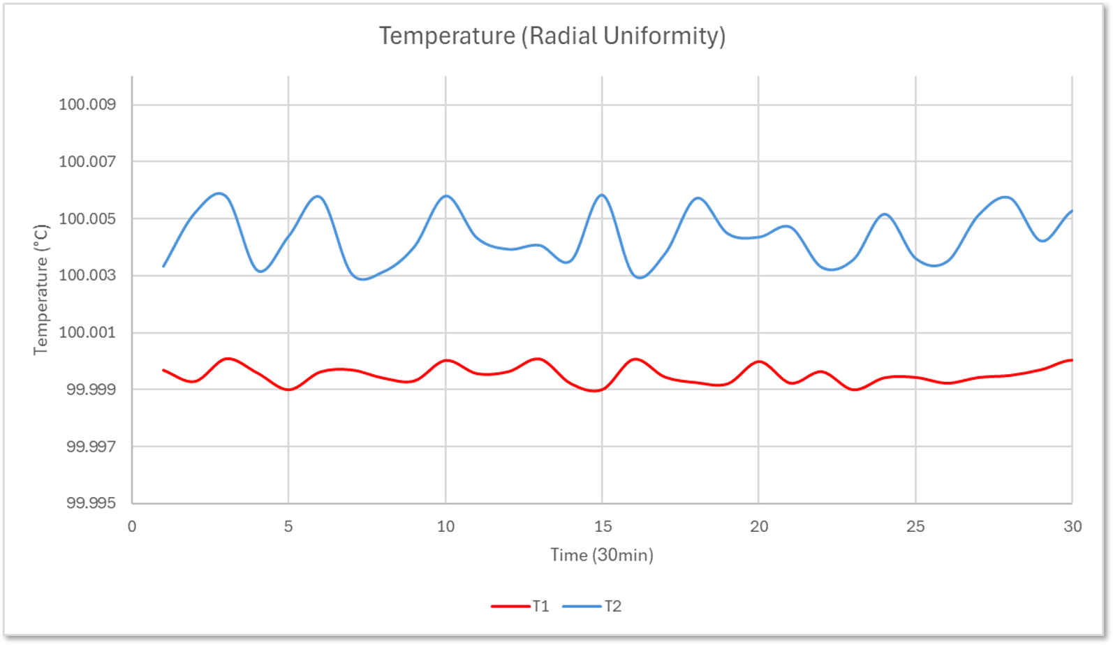 Temperature Radial Uniformity