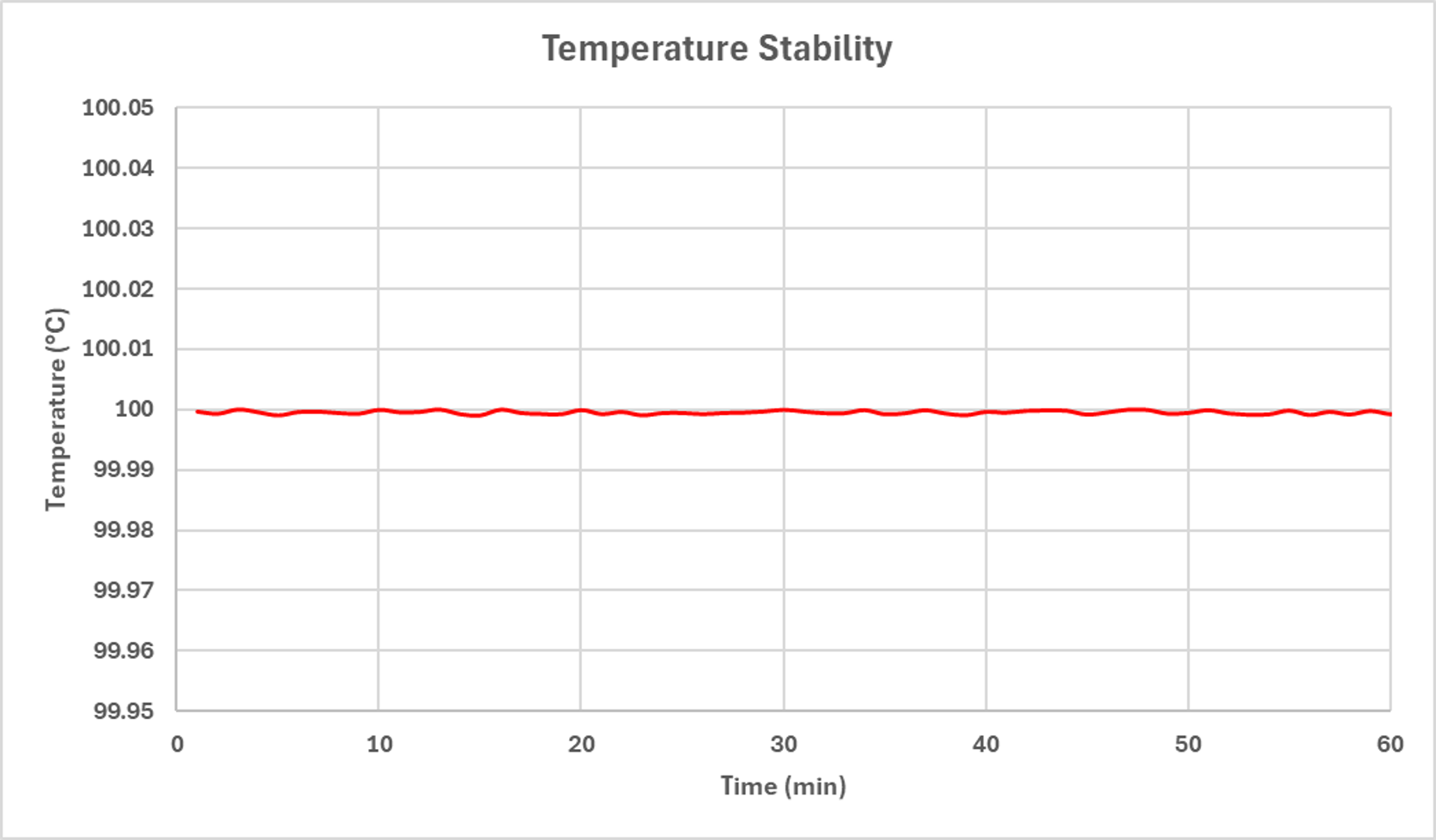 Temperature Stability