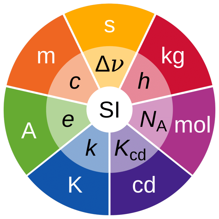 SI-units